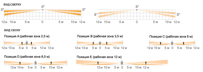 схема радиуса действия