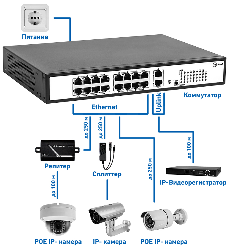 Схема подключения устройств к SKAT PoE-16E-2G